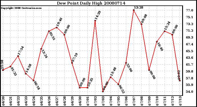 Milwaukee Weather Dew Point Daily High