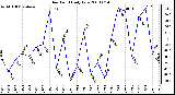 Milwaukee Weather Dew Point Daily Low