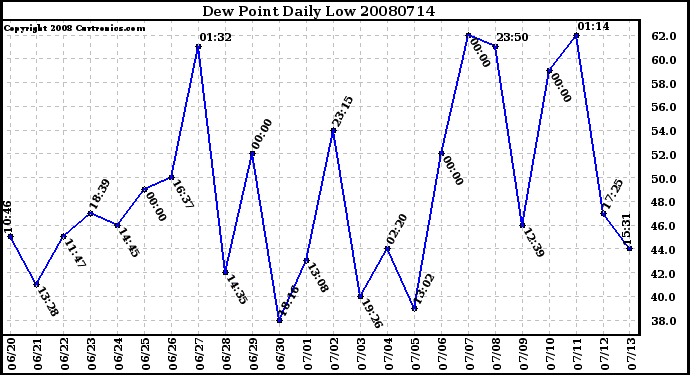 Milwaukee Weather Dew Point Daily Low