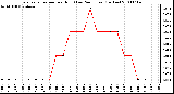 Milwaukee Weather Evapotranspiration per Hour (Last 24 Hours) (Inches)