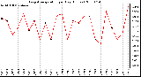 Milwaukee Weather Evapotranspiration per Day (Inches)