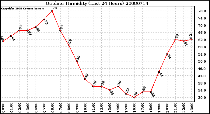 Milwaukee Weather Outdoor Humidity (Last 24 Hours)