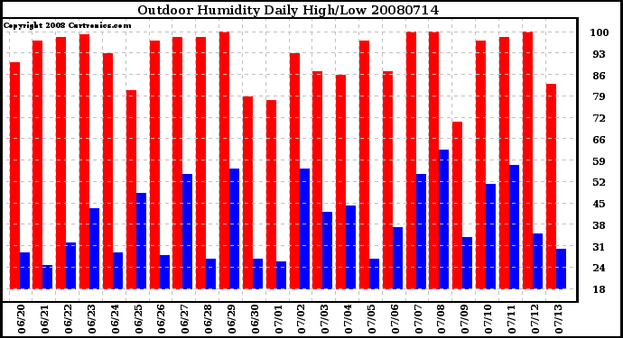 Milwaukee Weather Outdoor Humidity Daily High/Low