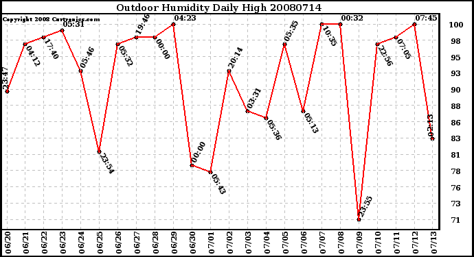 Milwaukee Weather Outdoor Humidity Daily High