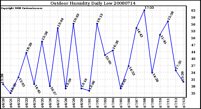 Milwaukee Weather Outdoor Humidity Daily Low