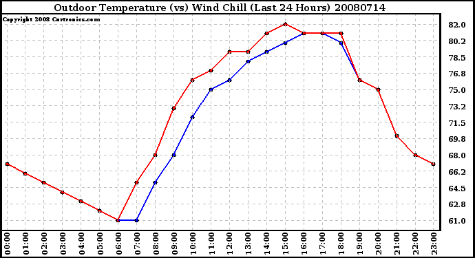 Milwaukee Weather Outdoor Temperature (vs) Wind Chill (Last 24 Hours)