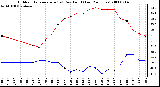 Milwaukee Weather Outdoor Temperature (vs) Dew Point (Last 24 Hours)