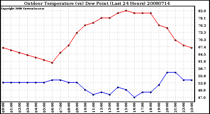 Milwaukee Weather Outdoor Temperature (vs) Dew Point (Last 24 Hours)