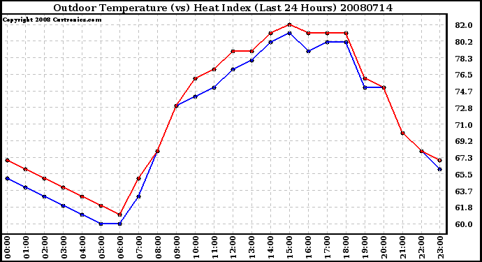 Milwaukee Weather Outdoor Temperature (vs) Heat Index (Last 24 Hours)