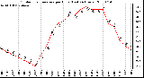 Milwaukee Weather Outdoor Temperature per Hour (Last 24 Hours)