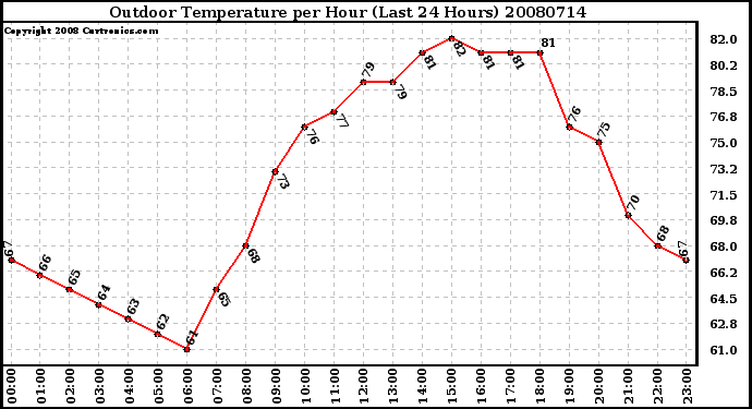 Milwaukee Weather Outdoor Temperature per Hour (Last 24 Hours)