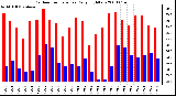 Milwaukee Weather Outdoor Temperature Daily High/Low