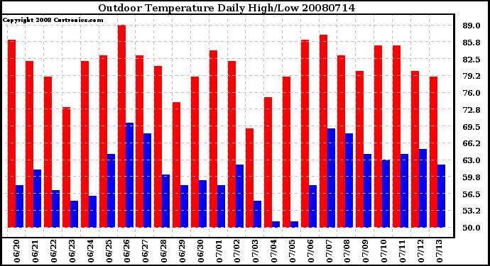 Milwaukee Weather Outdoor Temperature Daily High/Low