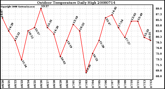 Milwaukee Weather Outdoor Temperature Daily High