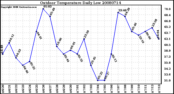 Milwaukee Weather Outdoor Temperature Daily Low