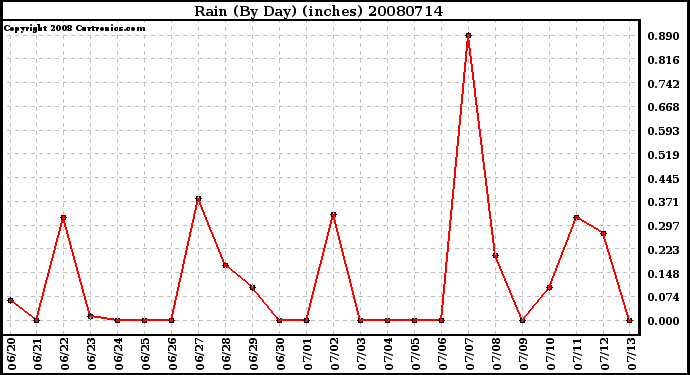 Milwaukee Weather Rain (By Day) (inches)