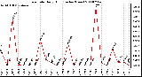 Milwaukee Weather Rain Rate Daily High (Inches/Hour)