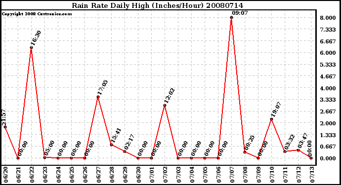 Milwaukee Weather Rain Rate Daily High (Inches/Hour)