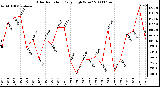 Milwaukee Weather Solar Radiation Daily High W/m2