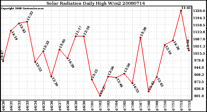 Milwaukee Weather Solar Radiation Daily High W/m2