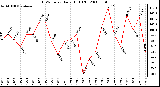 Milwaukee Weather THSW Index Daily High (F)