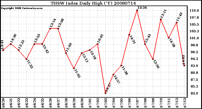 Milwaukee Weather THSW Index Daily High (F)