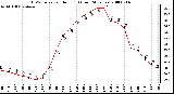 Milwaukee Weather THSW Index per Hour (F) (Last 24 Hours)