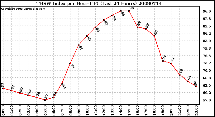 Milwaukee Weather THSW Index per Hour (F) (Last 24 Hours)