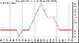 Milwaukee Weather Average Wind Speed (Last 24 Hours)