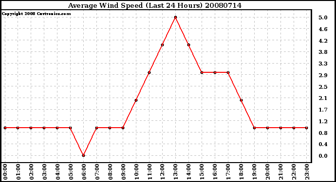 Milwaukee Weather Average Wind Speed (Last 24 Hours)