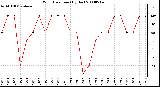 Milwaukee Weather Wind Direction (By Day)