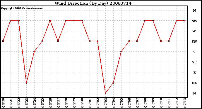 Milwaukee Weather Wind Direction (By Day)