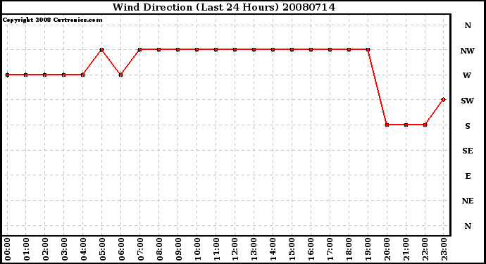 Milwaukee Weather Wind Direction (Last 24 Hours)