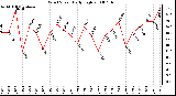 Milwaukee Weather Wind Speed Daily High