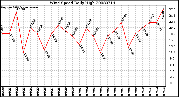 Milwaukee Weather Wind Speed Daily High