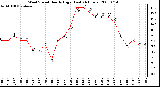 Milwaukee Weather Wind Speed Hourly High (Last 24 Hours)