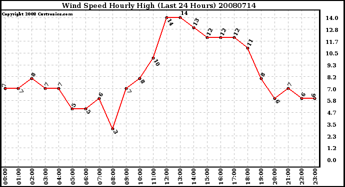 Milwaukee Weather Wind Speed Hourly High (Last 24 Hours)