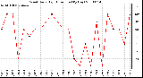 Milwaukee Weather Wind Daily High Direction (By Day)