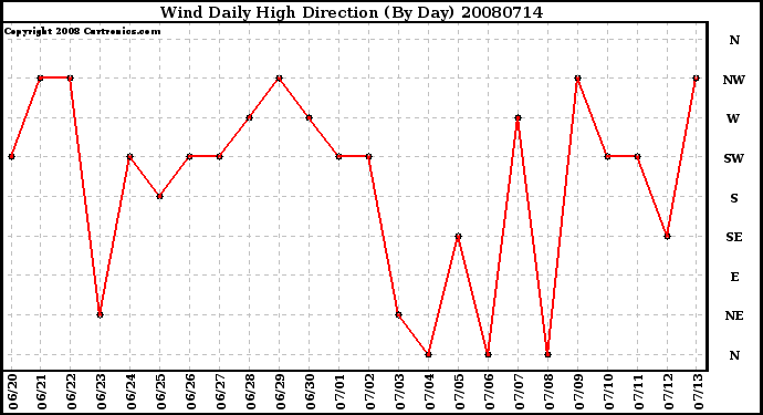 Milwaukee Weather Wind Daily High Direction (By Day)