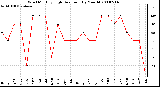 Milwaukee Weather Wind Monthly High Direction (By Month)