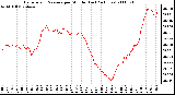 Milwaukee Weather Barometric Pressure per Minute (Last 24 Hours)