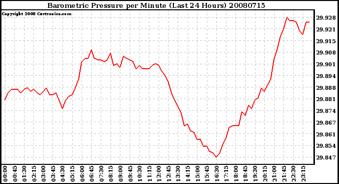 Milwaukee Weather Barometric Pressure per Minute (Last 24 Hours)