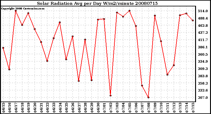 Milwaukee Weather Solar Radiation Avg per Day W/m2/minute