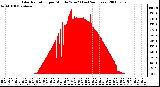 Milwaukee Weather Solar Radiation per Minute W/m2 (Last 24 Hours)