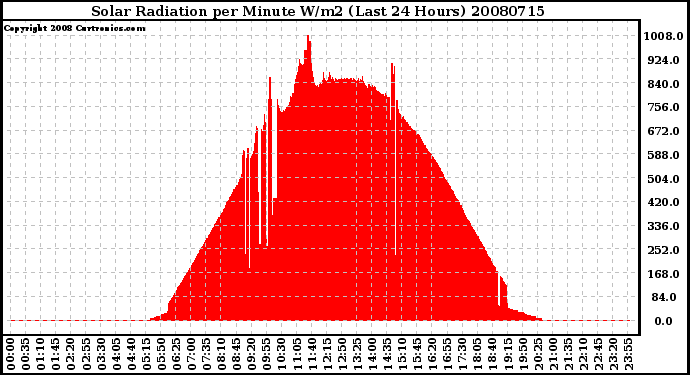 Milwaukee Weather Solar Radiation per Minute W/m2 (Last 24 Hours)