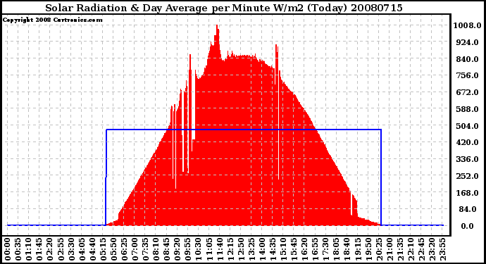 Milwaukee Weather Solar Radiation & Day Average per Minute W/m2 (Today)