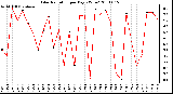 Milwaukee Weather Solar Radiation per Day KW/m2