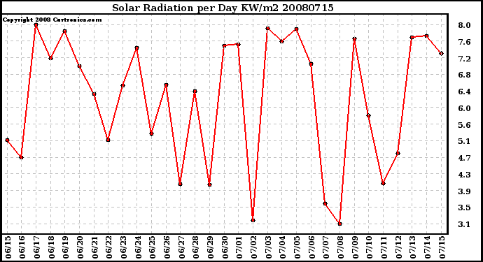 Milwaukee Weather Solar Radiation per Day KW/m2