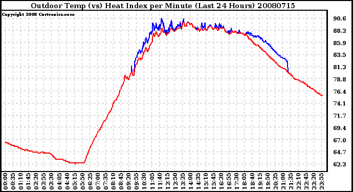 Milwaukee Weather Outdoor Temp (vs) Heat Index per Minute (Last 24 Hours)