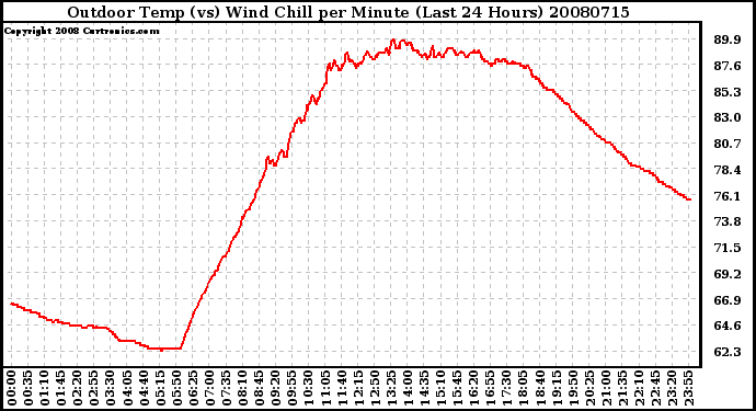 Milwaukee Weather Outdoor Temp (vs) Wind Chill per Minute (Last 24 Hours)